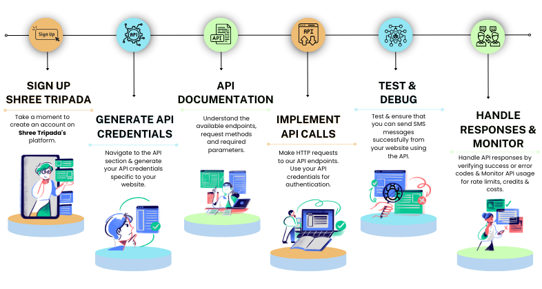 Website SMS Integration Process