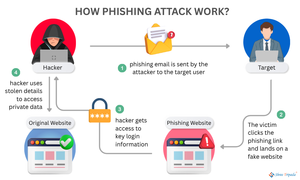 How Does Phishing Attack Work