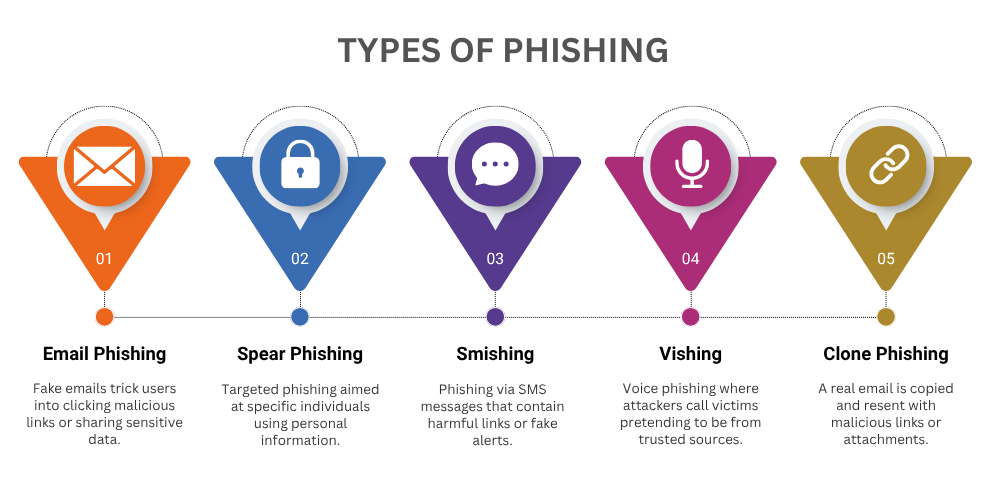 Types of Phishing